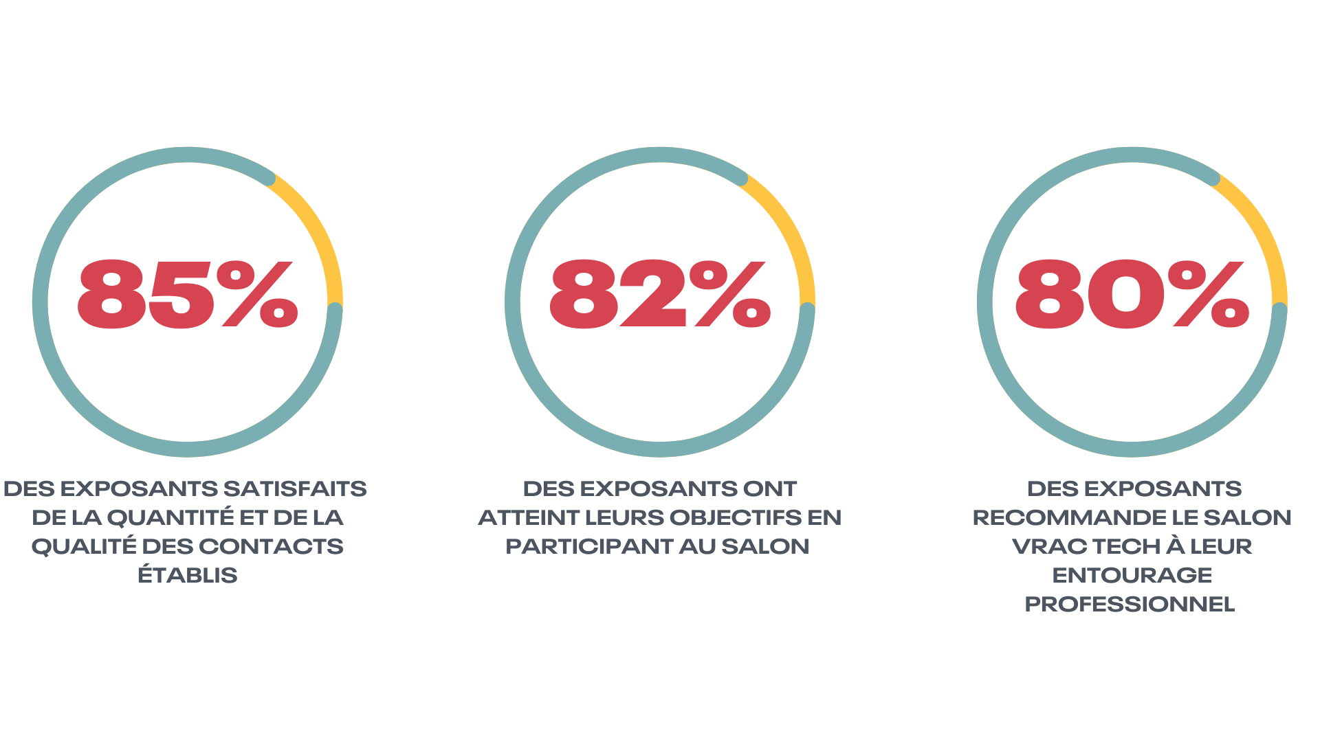 85 % des exposants satisfaits de la quantité et de la qualité des contacts établis 82 % des exposants ont atteint leurs objectifs en participant au salon 80% des exposants recommande le salon vrac tech à leur entourage professionnel
